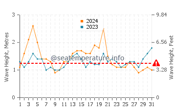 Waves height in Mollymook in March