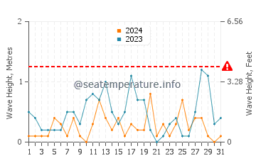 Altezza delle onde Metimna a marzo