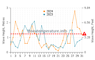 Waves height in Moneglia in March