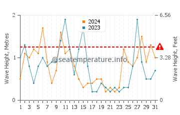 Waves height in Monte Di Procida in March
