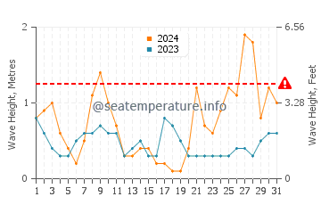 Waves height in Moraira in March