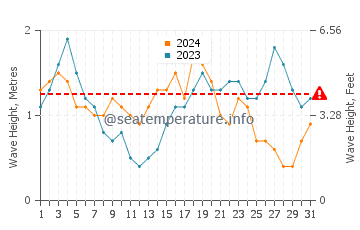 Altura das ondas Morant Bay em março