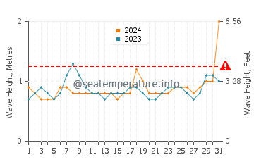 Waves height in Moratuwa in March