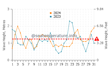Waves height in More Mesa Beach in March