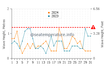 Waves height in Mornington in March