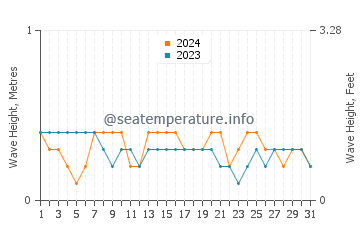 Waves height in Morobuan in March