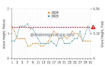 Altura de las olas en Moroni en marzo