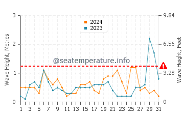 Waves height in Morphou in March