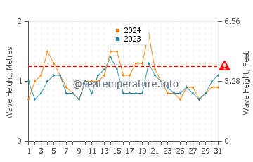 Waves height in Mosman in March