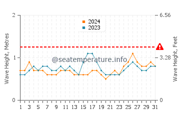 Altezza delle onde Mucuri a marzo