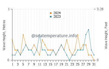 Waves height in Mugla in March