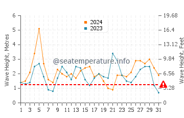 Waves height in Muriwai in March