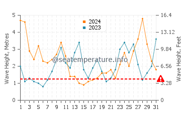 Waves height in Muros de Nalon in March