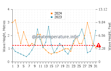 Waves height in Muskiz in March
