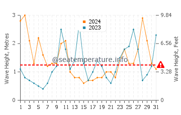 Waves height in Mutriku in March