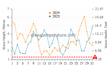 Waves height in Muxia in March