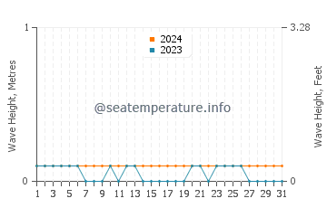 Waves height in Naga in March
