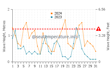Waves height in Nagato in March