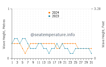 Waves height in Nagbalaye in March