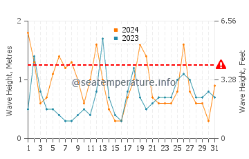 Waves height in Nago in March
