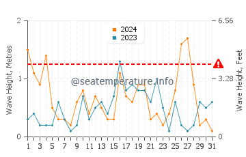 Waves height in Nahma in March