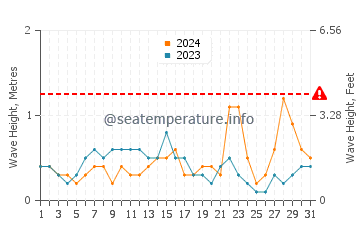 Waves height in Najin in March