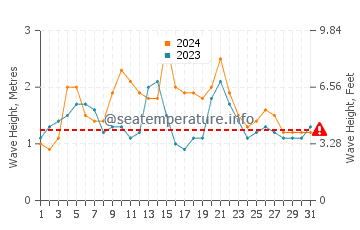 Waves height in Nambucca Heads in March