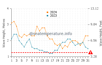 Waves height in Namoluk in March