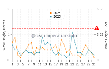 Waves height in Nampo in March