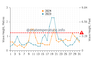 Waves height in Nanchital in March