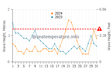 Waves height in Napier in March