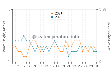 Waves height in Naro in March