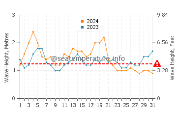 Waves height in Narooma in March