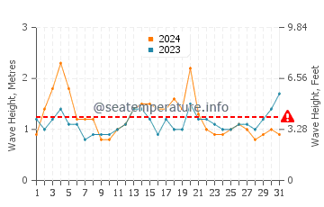 Waves height in Narrawallee in March