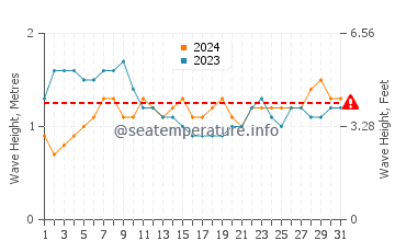 Altezza delle onde Natal a marzo