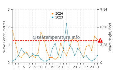Waves height in Natashquan in March