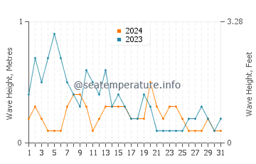 Waves height in Naval in March
