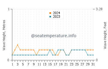 Waves height in Navi Mumbai in March