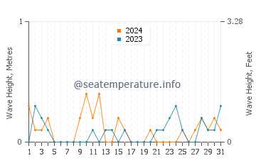 Waves height in Navy Yard City in March