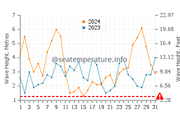 Waves height in Nazare in March