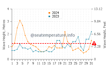 Waves height in Necochea in March