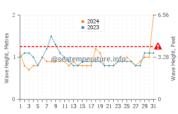 Waves height in Negombo in March