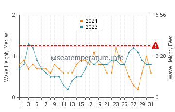 Waves height in Negril in March