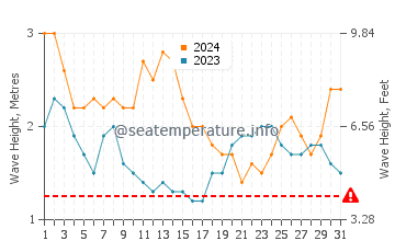Waves height in Nema in March