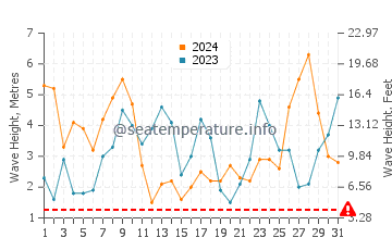 Waves height in Nemina in March