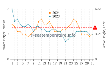 Waves height in Nena in March