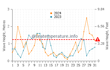 Waves height in Nervi in March