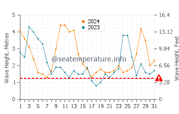 Waves height in Netarts in March