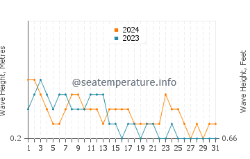 Waves height in New Batu Batu in March