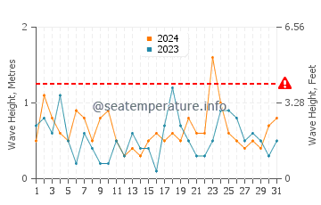 Waves height in New Bern in March